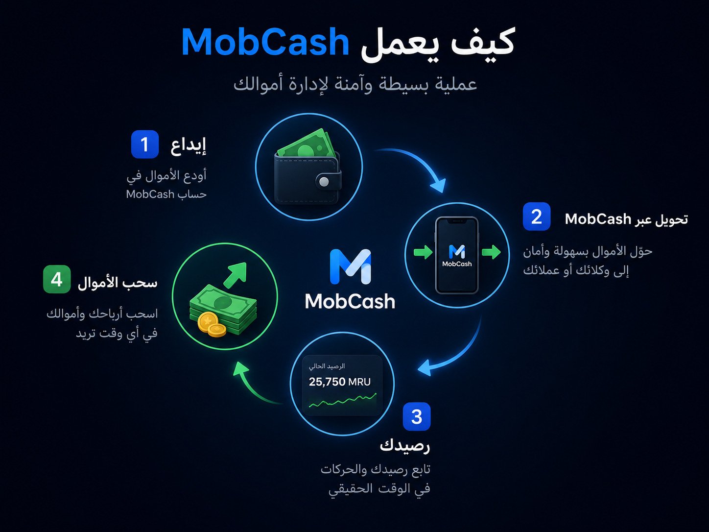 مخطط عمل وكيل 1xBet: استقبال الإيداعات وصرف السحوبات عبر MobCash